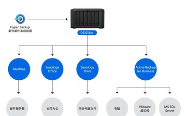 企業服務器裝群暉哪個版本?