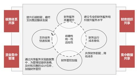 財務共享中心的財務和普通公司會計有何區(qū)別