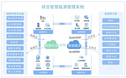 城市新型智慧能源體系建設的初步解決方案