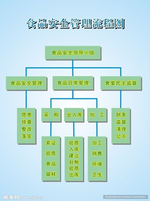 食品安全流程圖設計與企業業務系統定制