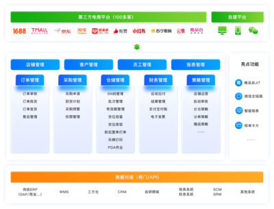 極速電商ERP 賦能企業業務系統定制
